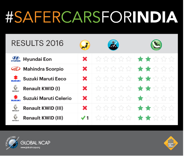 Six newly launched Indian cars get ZERO safety rating 1