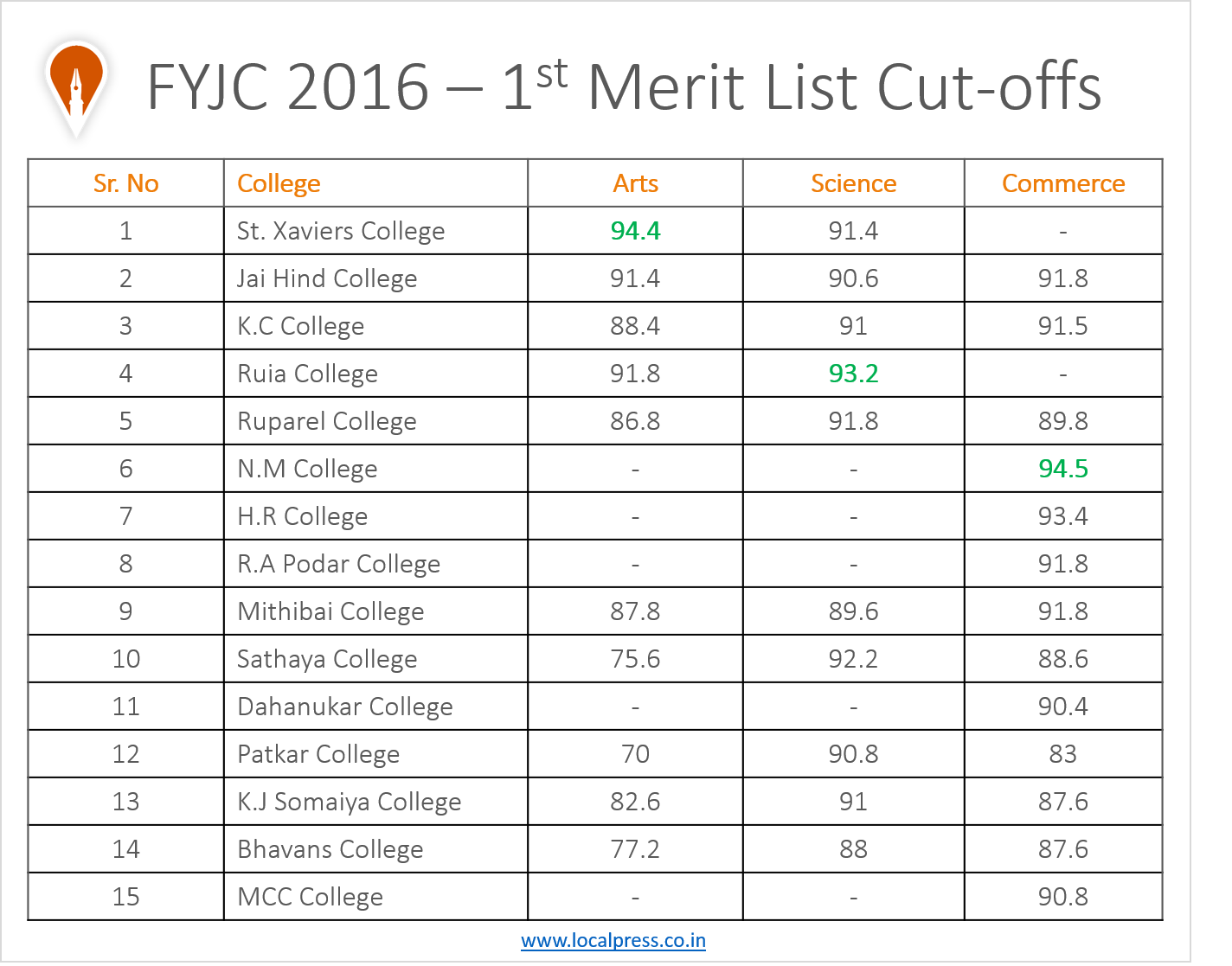 FYJC 1st merit list: Cut-off percentages of top 15 Mumbai colleges 1