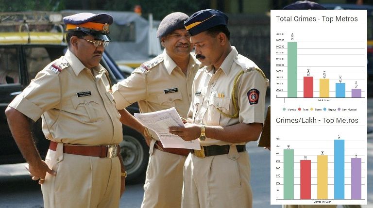 CID data shows maximum crimes committed in Mumbai, but Nagpur more crime-prone