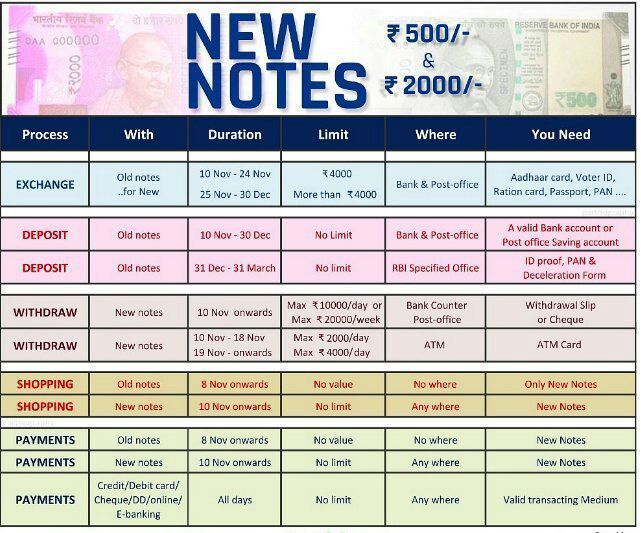 Complete details on how to exchange old Rs 500, Rs 1000 notes 1
