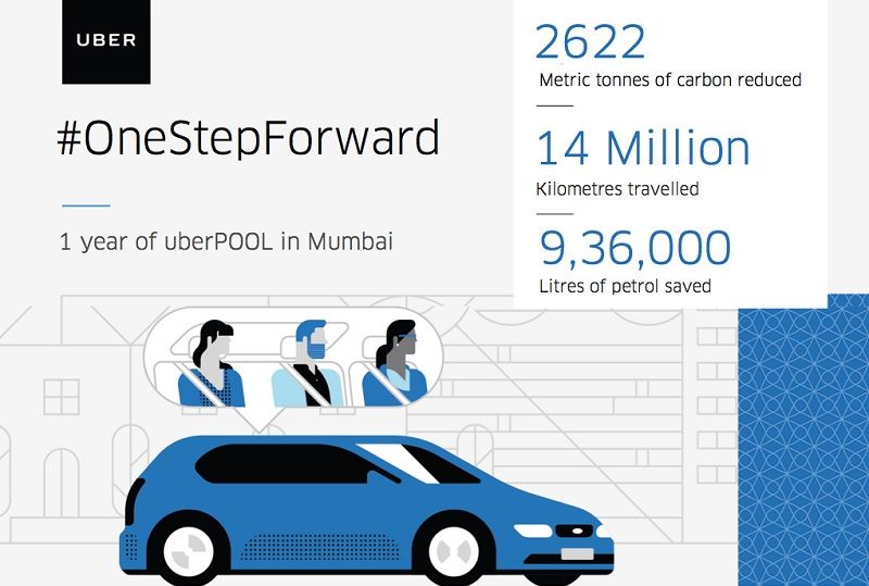 UberPOOL has helped save 9 lakh litres of fuel in Mumbai