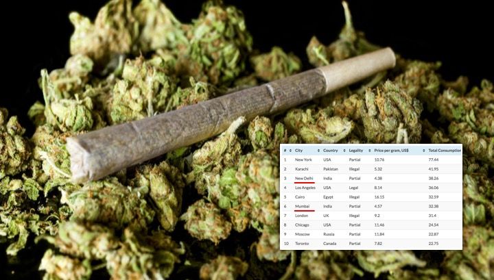 Mumbai, Delhi among top 10 cannabis consuming cities in world, also among the cheapest
