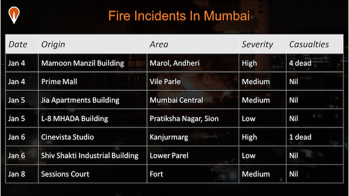Mumbai witnessed 7 fires in last 5 days