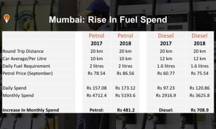 Diesel car owners in Mumbai spending 700 more on fuel per month compared to 2017