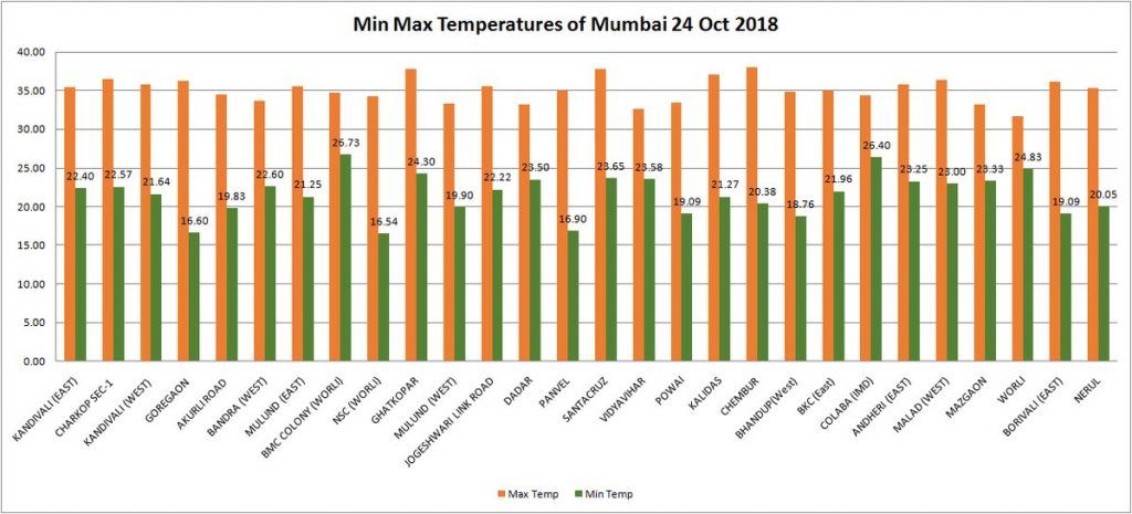 Mumbai's maximum temperature soars to 37.6 degrees, minimum falls to 20.2 1