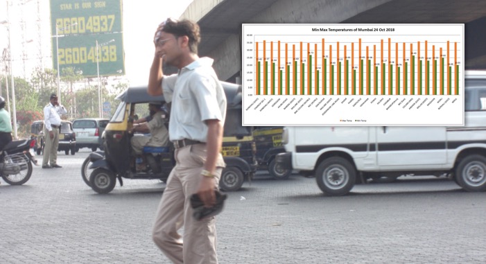 Mumbai’s maximum temperature soars to 37.6 degrees, minimum falls to 20.2