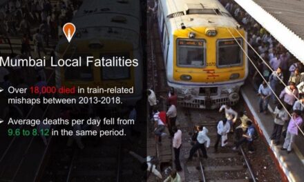 Over 18,000 died in train mishaps in Mumbai from 2013-2018, daily fatalities fell from 9.6 to 8.12
