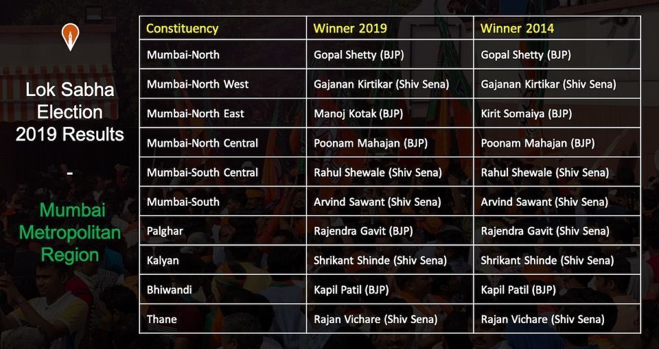 (LIVE) Lok Sabha 2019 Election Results: Mumbai Metropolitan Region 4