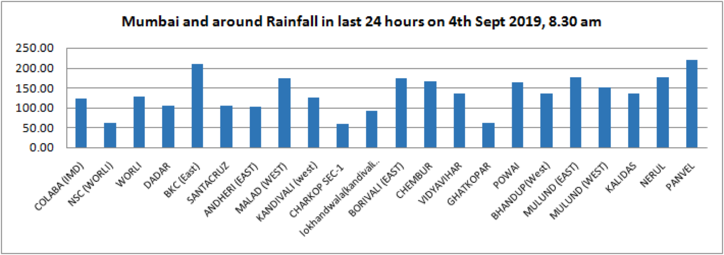 Mumbai Rains: IMD issues 'orange' alert, most areas record between 100-200 mm rainfall 1