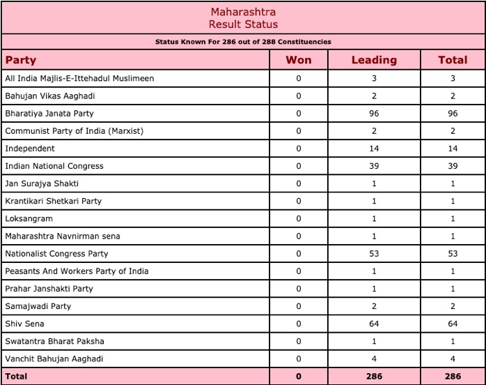 BJP-Shiv Sena leading in 160 constituencies in Maharashtra as of 11 am 1