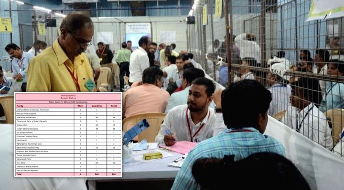 BJP-Shiv Sena leading in 160 constituencies in Maharashtra as of 11 am